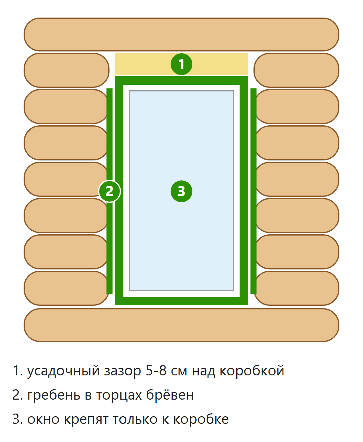 Схема обсады окна в срубе с гребнем и усадочным зазором