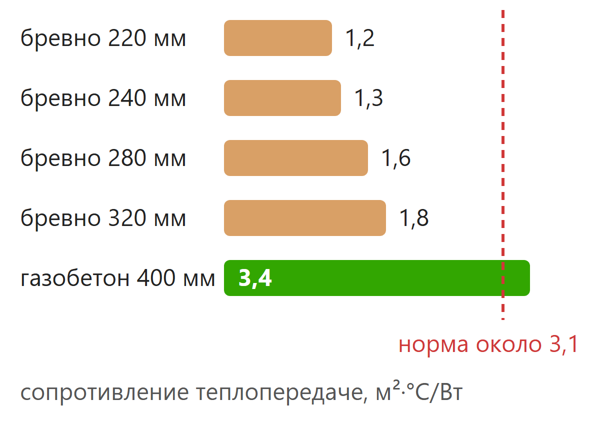 Сопротивление теплопередаче стены из бревна разного диаметра в сравнении с газобетоном