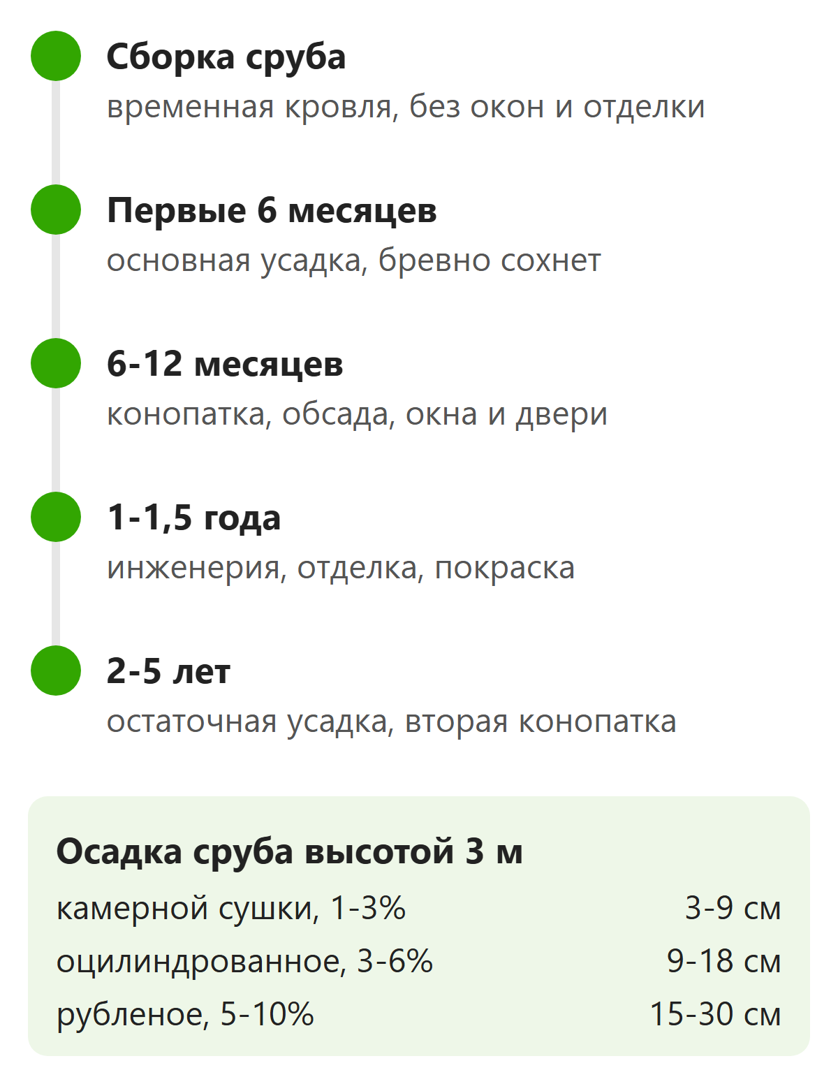 Сроки усадки сруба из бревна и какие работы можно делать на каждом этапе