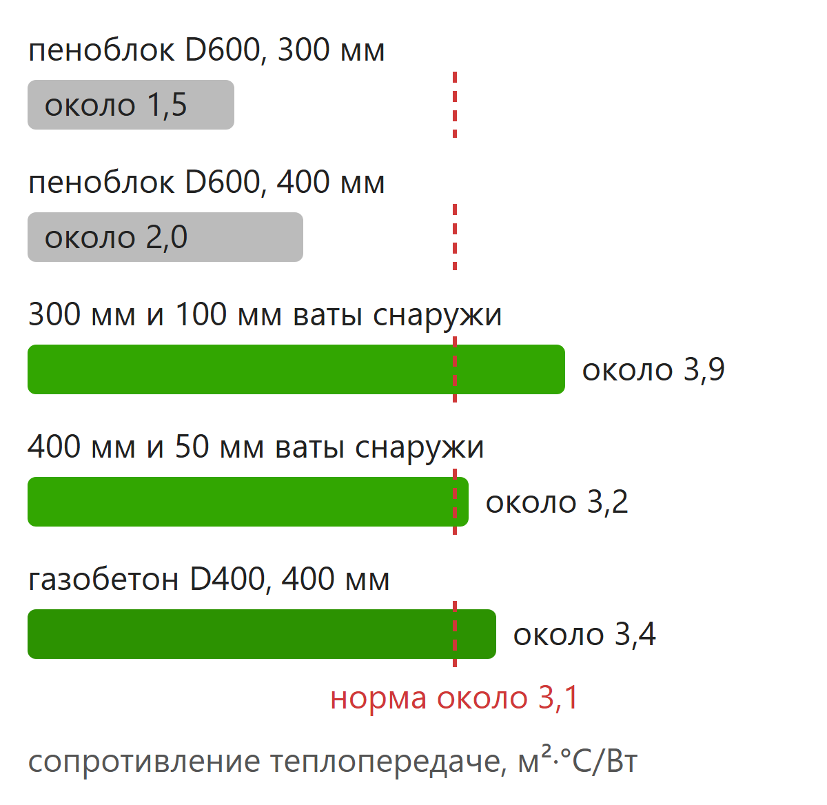 Сопротивление теплопередаче стен из пеноблоков разной толщины с утеплителем и без