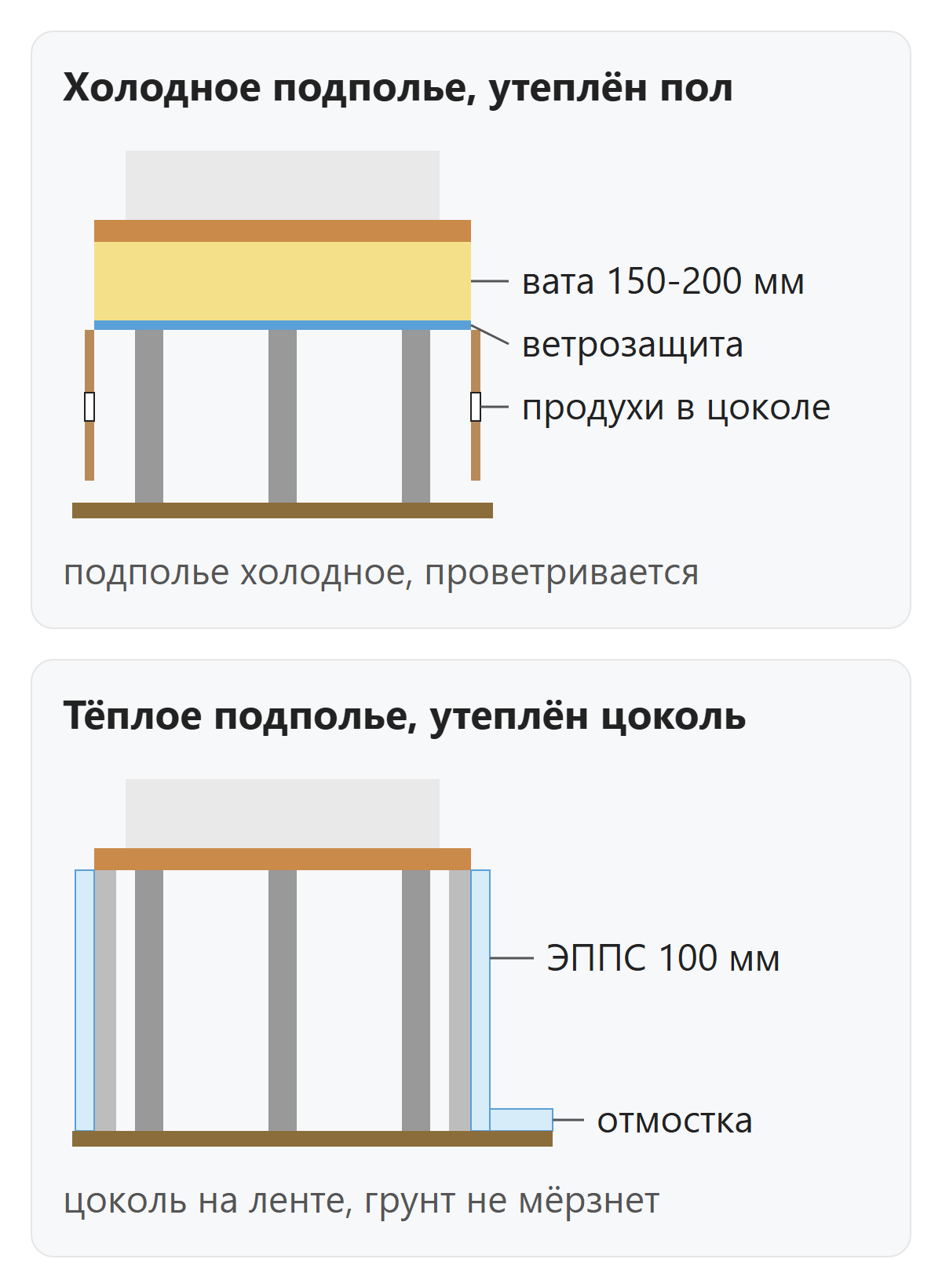 Два способа утепления дома на сваях, холодное подполье с утеплённым полом и тёплое подполье с утеплённым цоколем