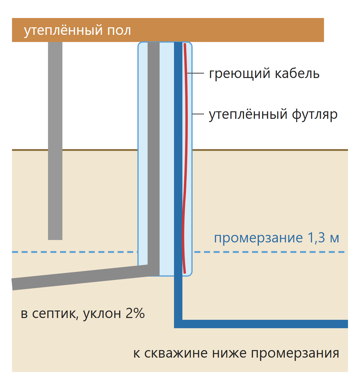 Схема ввода воды и канализации в дом на сваях через утеплённый футляр с греющим кабелем