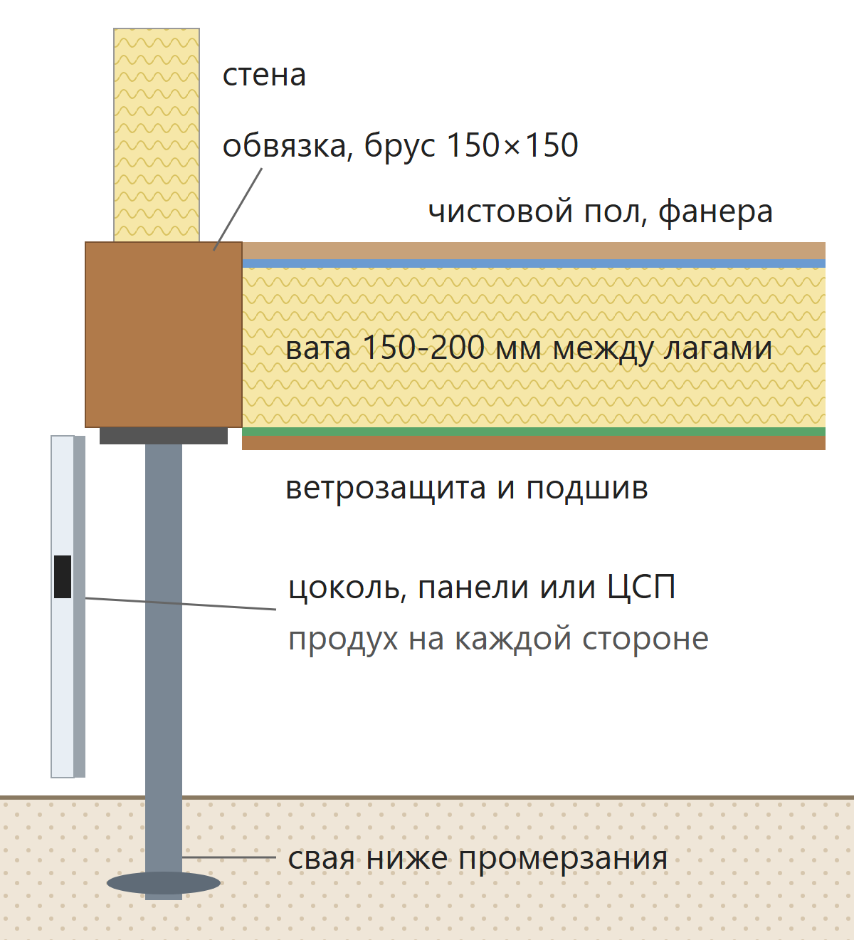 Узел утеплённого пола и закрытого цоколя каркасного дома на винтовых сваях