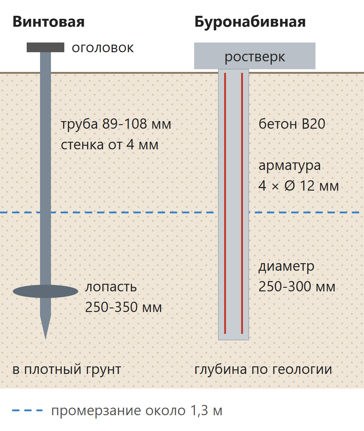 Винтовая и буронабивная свая в разрезе с размерами