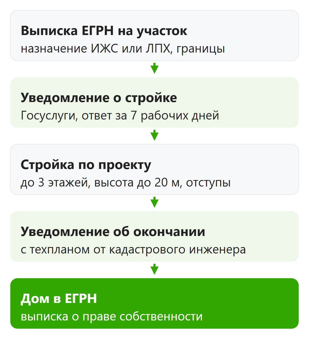 Порядок документов при строительстве частного дома в уведомительном порядке