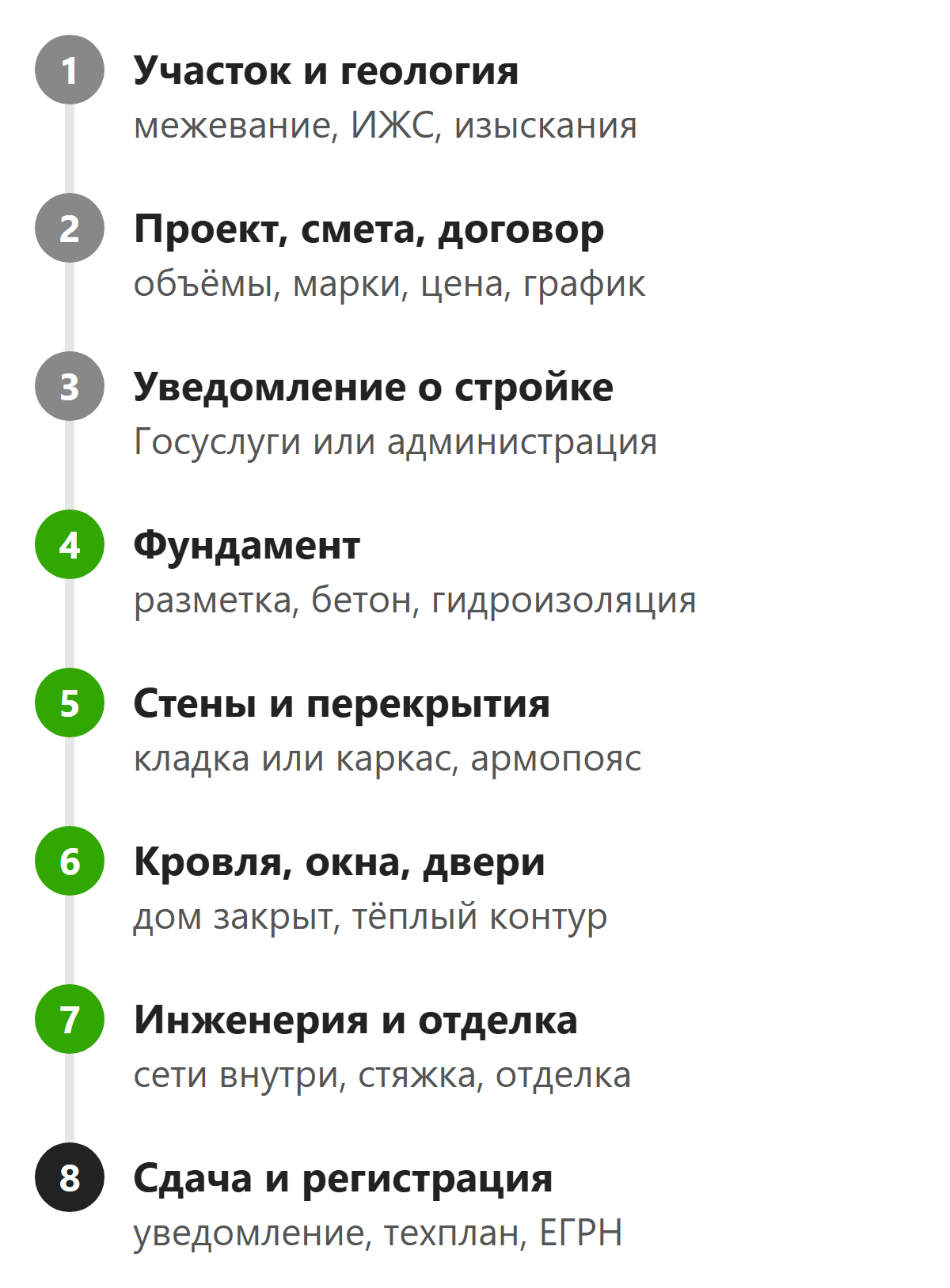 Восемь этапов строительства частного дома от участка до регистрации
