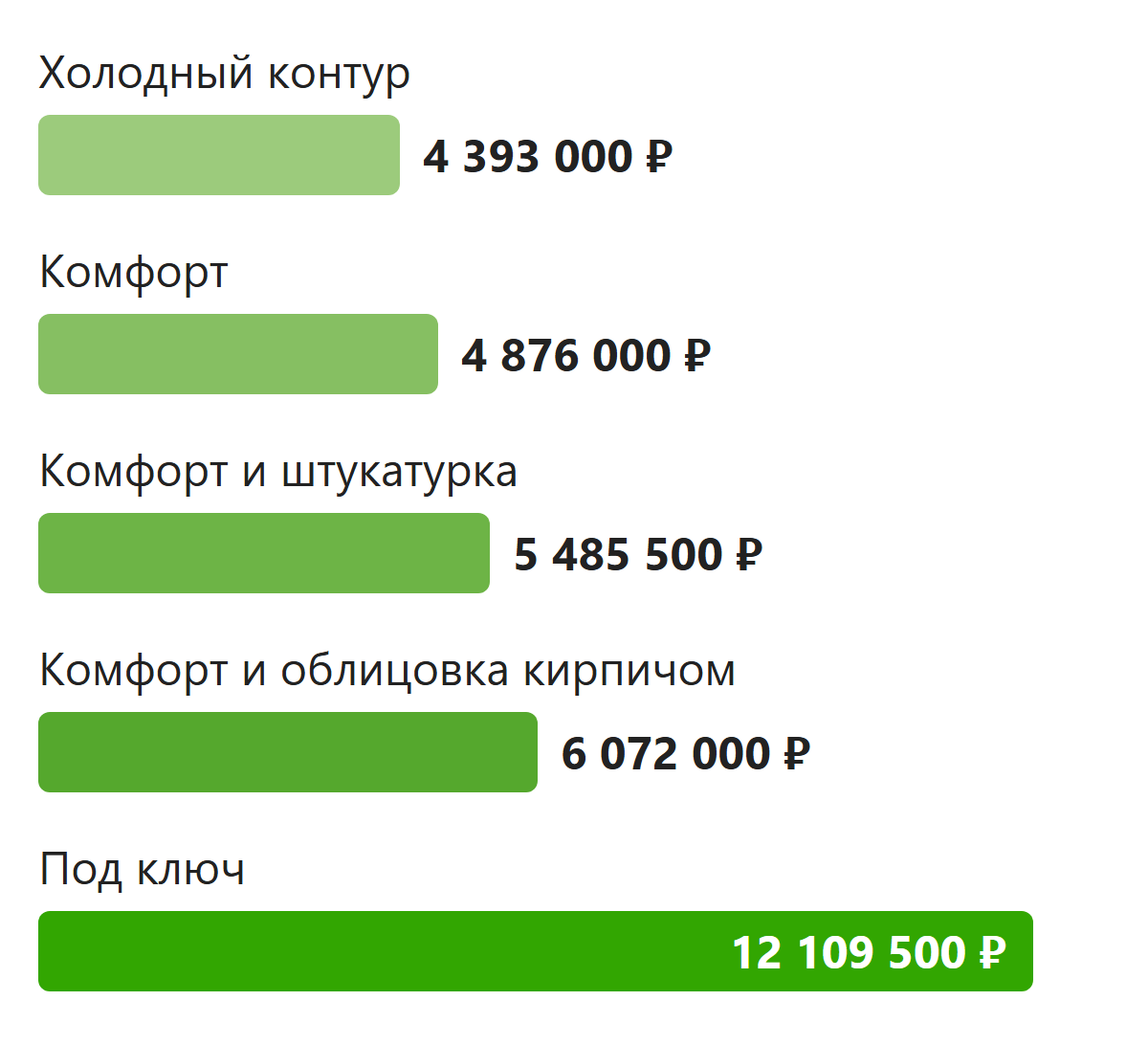 Стоимость одного проекта дома в разных комплектациях от контура до под ключ