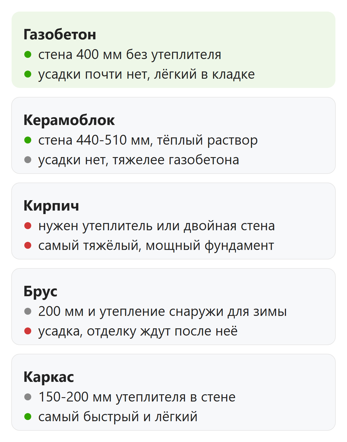 Сравнение газобетона, керамоблока, кирпича, бруса и каркаса для дома постоянного проживания