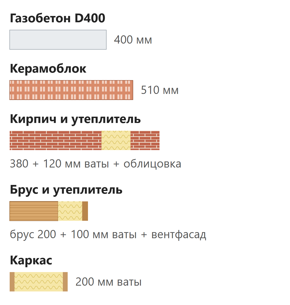 Разрезы стен из газобетона, керамоблока, кирпича, бруса и каркаса с одинаковой теплозащитой