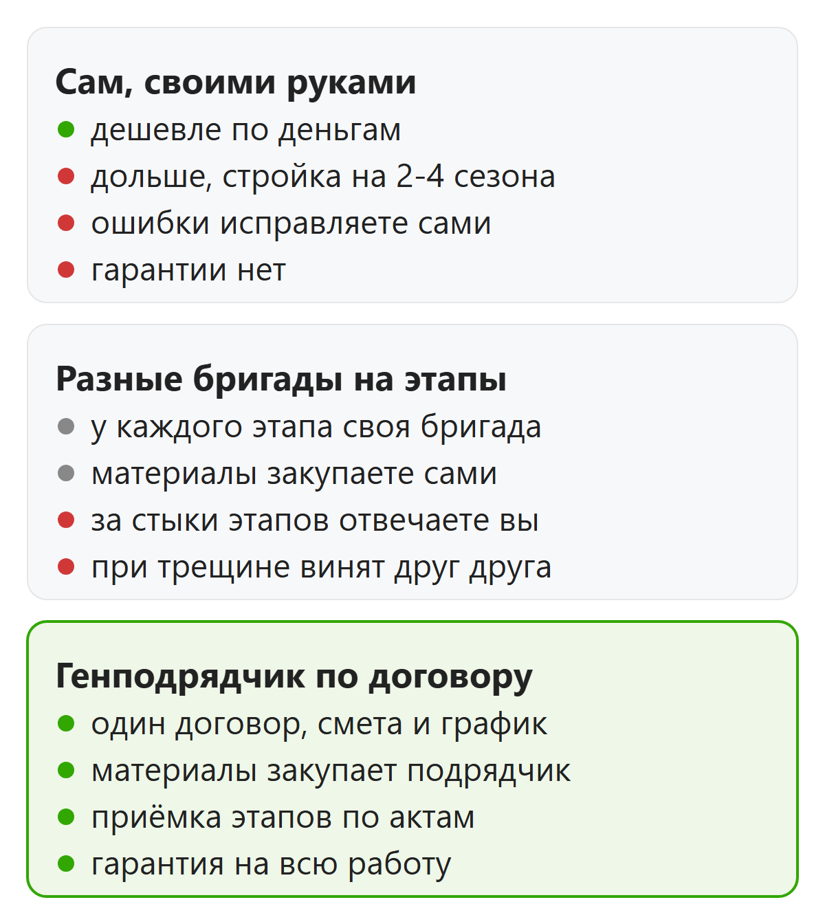Сравнение трёх способов построить частный дом, своими силами, бригадами и с генподрядчиком