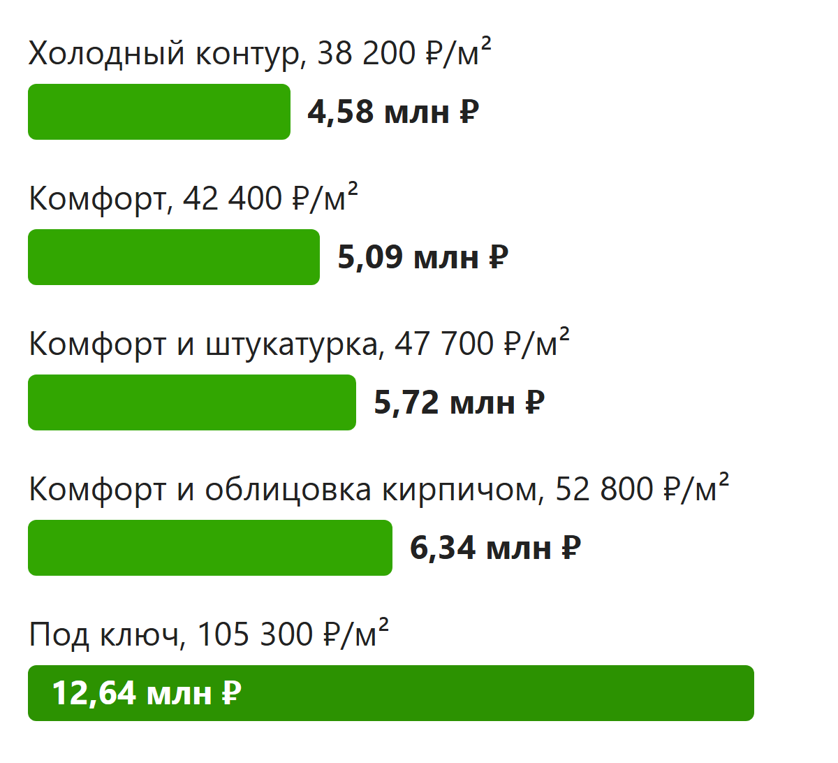Стоимость дома 120 м² из газобетона в пяти комплектациях от холодного контура до дома под ключ