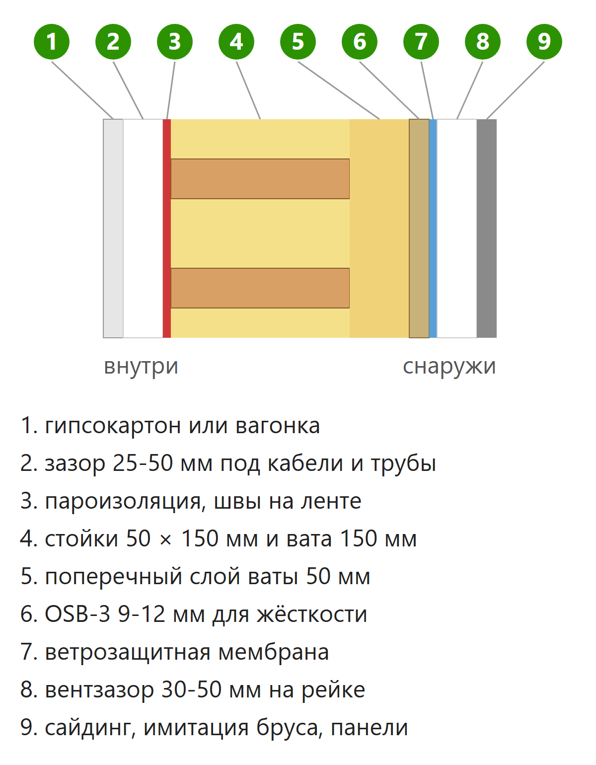 Слои стены каркасного дома от внутренней отделки до фасада