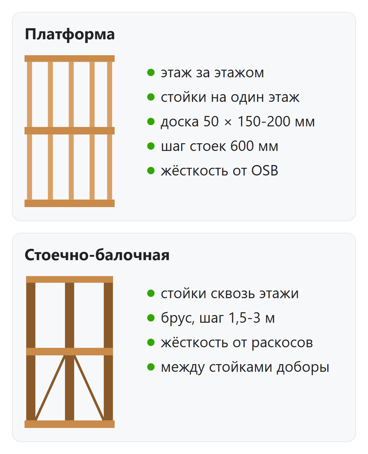 Сравнение платформенной и стоечно-балочной технологии каркасного дома