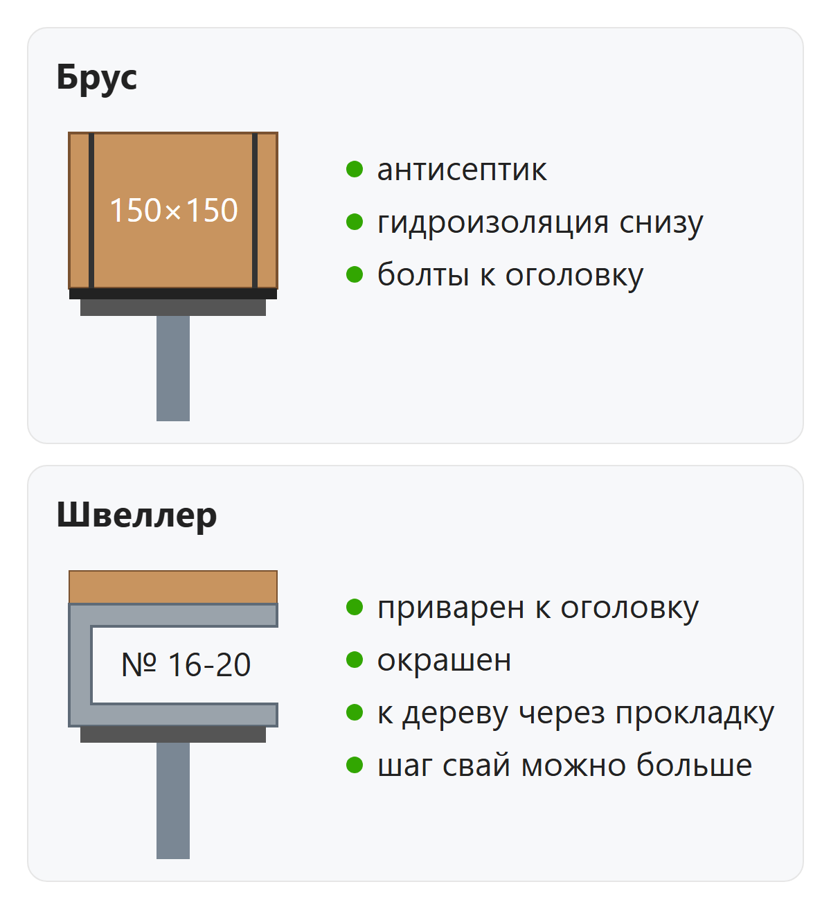 Узел крепления обвязки из бруса и из швеллера к оголовку винтовой сваи