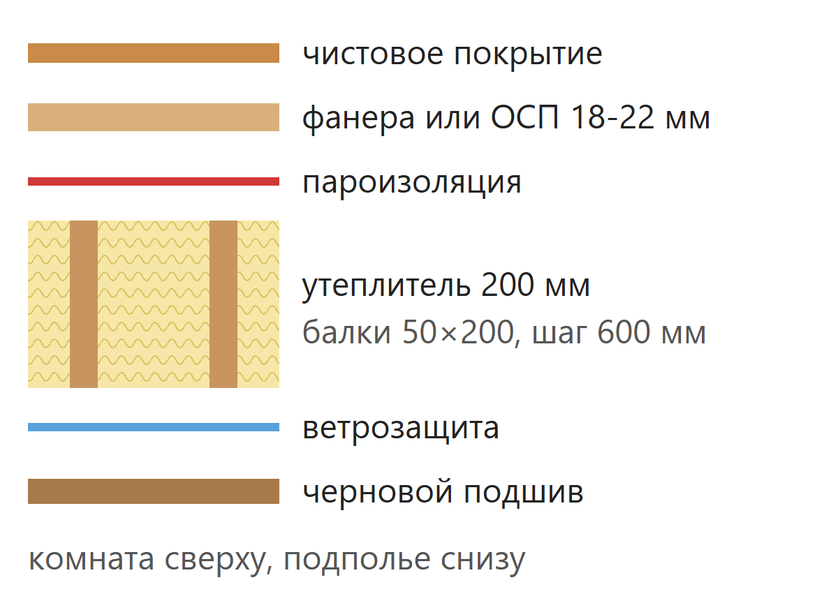 Пирог утеплённого пола каркасного дома на винтовых сваях с толщинами слоёв