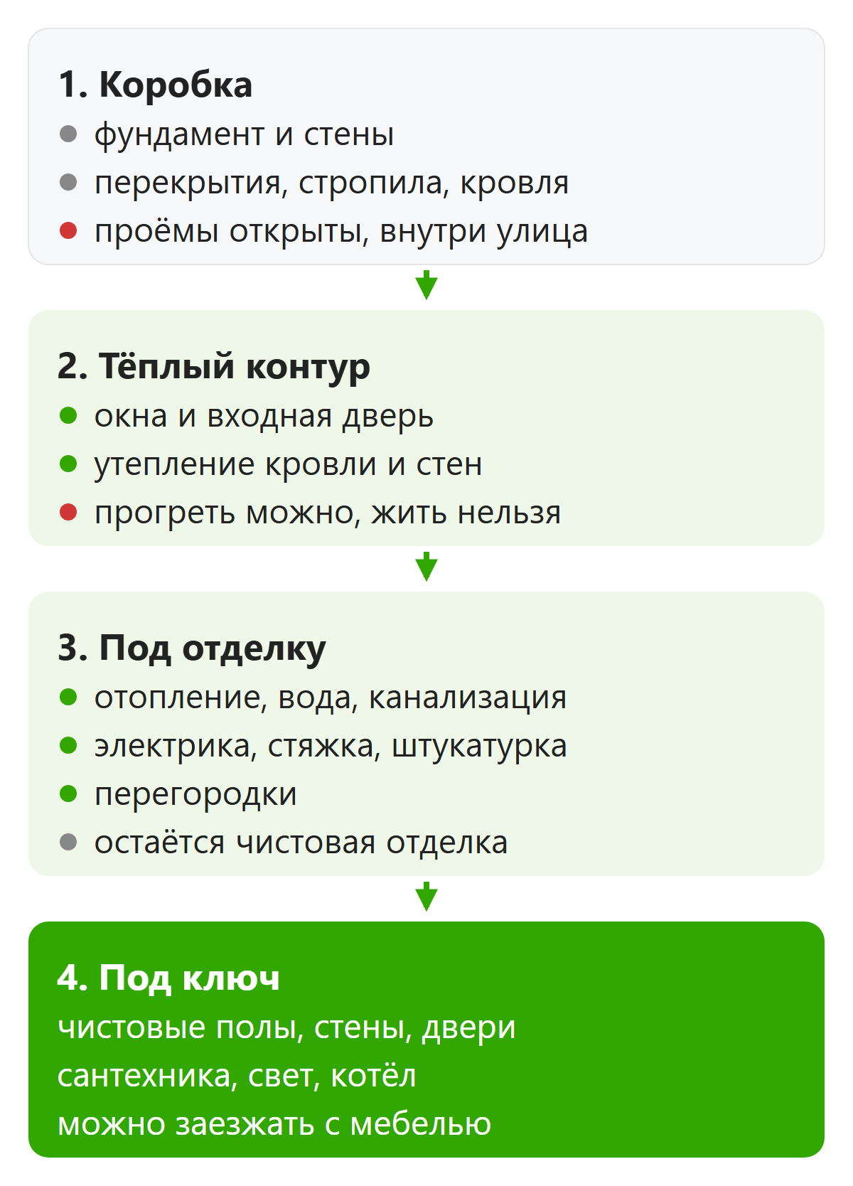 Схема стадий строительства дома от коробки до под ключ