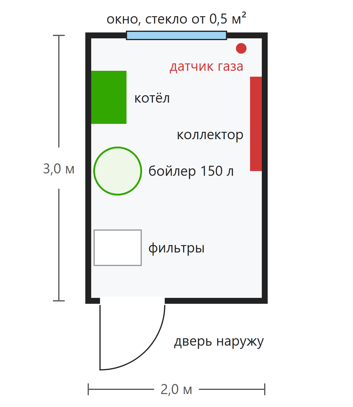 План котельной 2 на 3 метра с котлом, бойлером, коллектором, окном и дверью