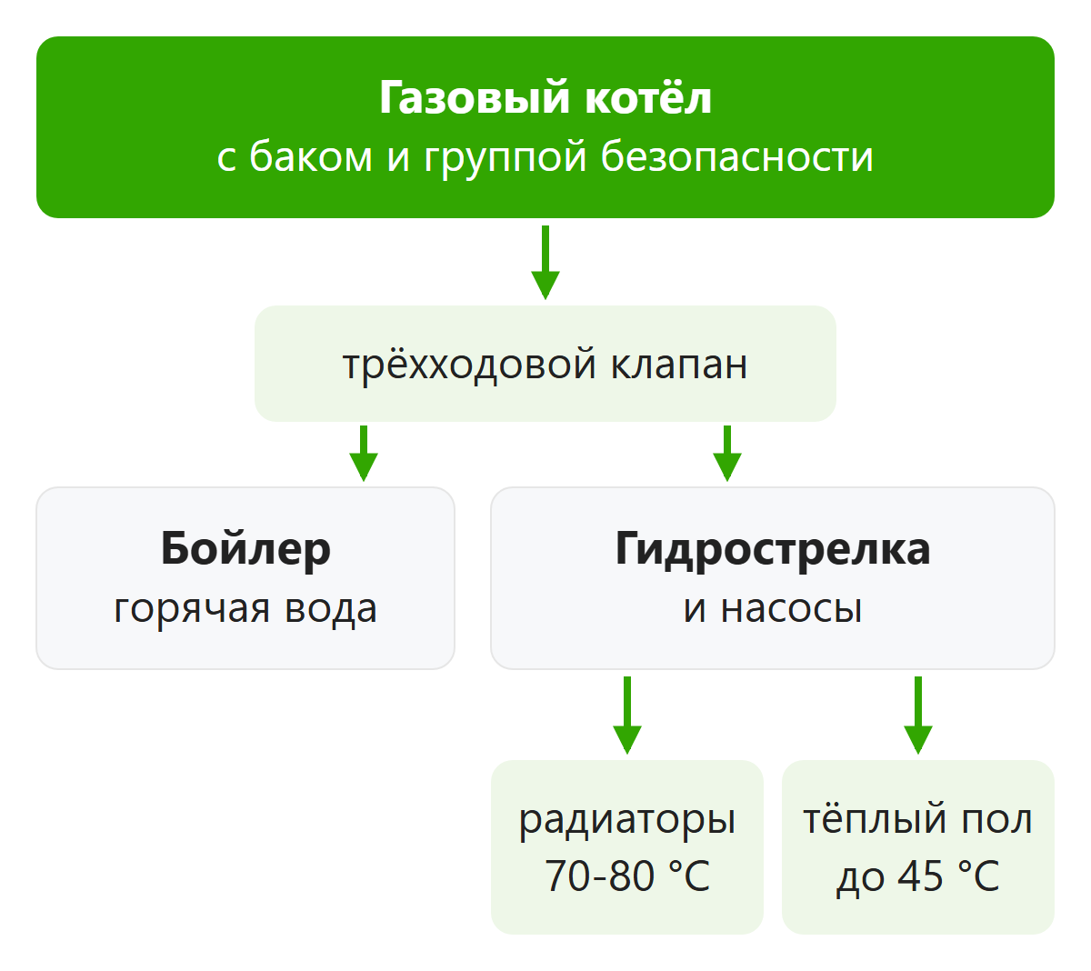 Схема обвязки газового котла с бойлером косвенного нагрева, гидрострелкой, радиаторами и тёплым полом