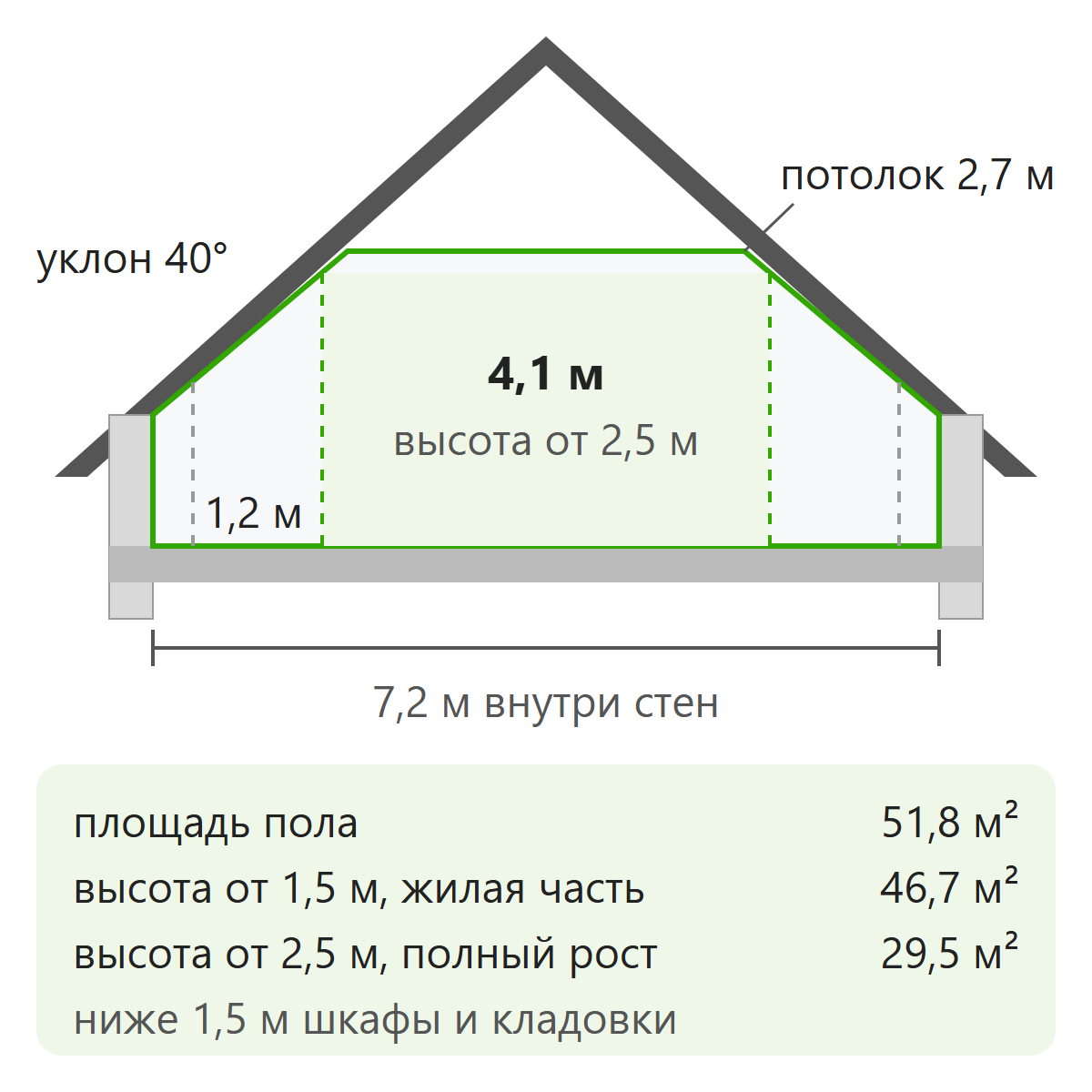 Разрез мансарды дома 8 на 8 метров с коленом 1,2 метра и уклоном 40 градусов