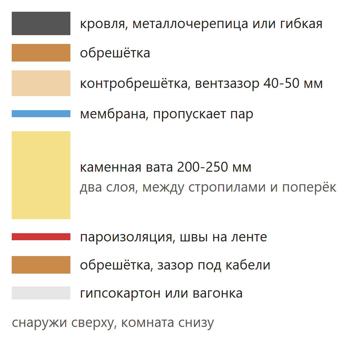 Слои утеплённой мансардной кровли от покрытия до внутренней отделки