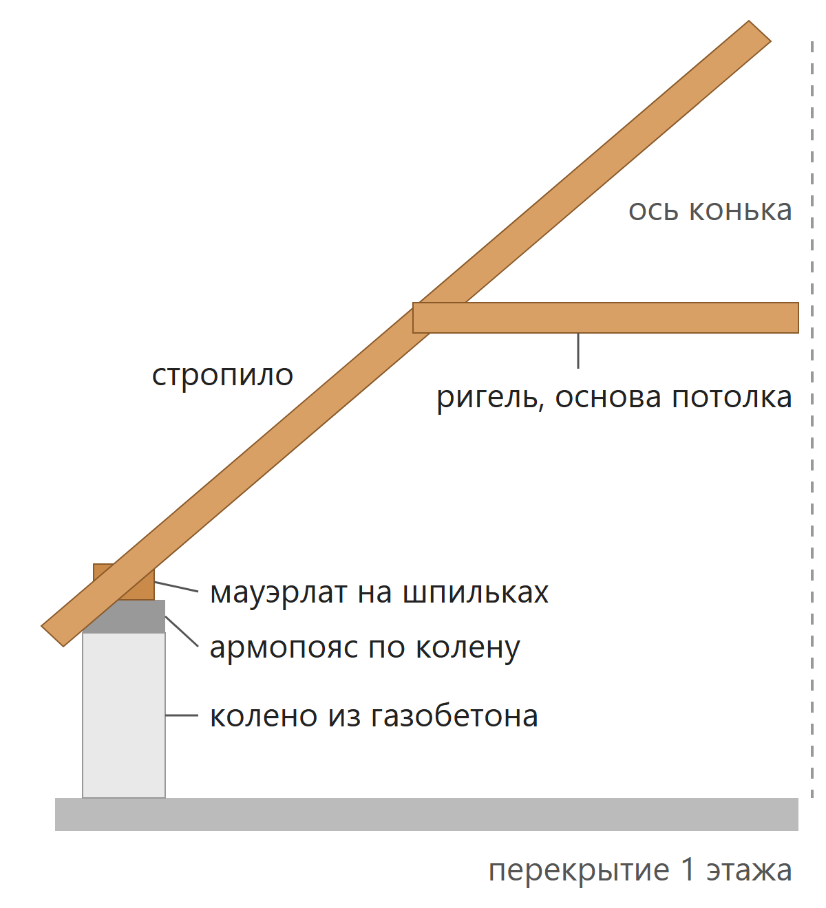 Схема стропильной системы мансарды, колено, армопояс, мауэрлат, стропило и ригель