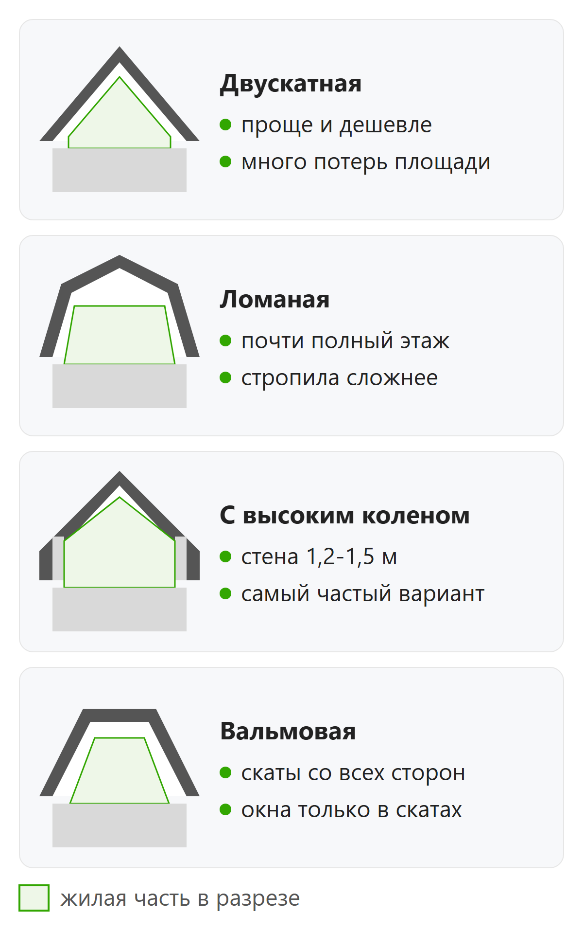 Четыре вида мансардных крыш в разрезе, двускатная, ломаная, с высоким коленом и вальмовая