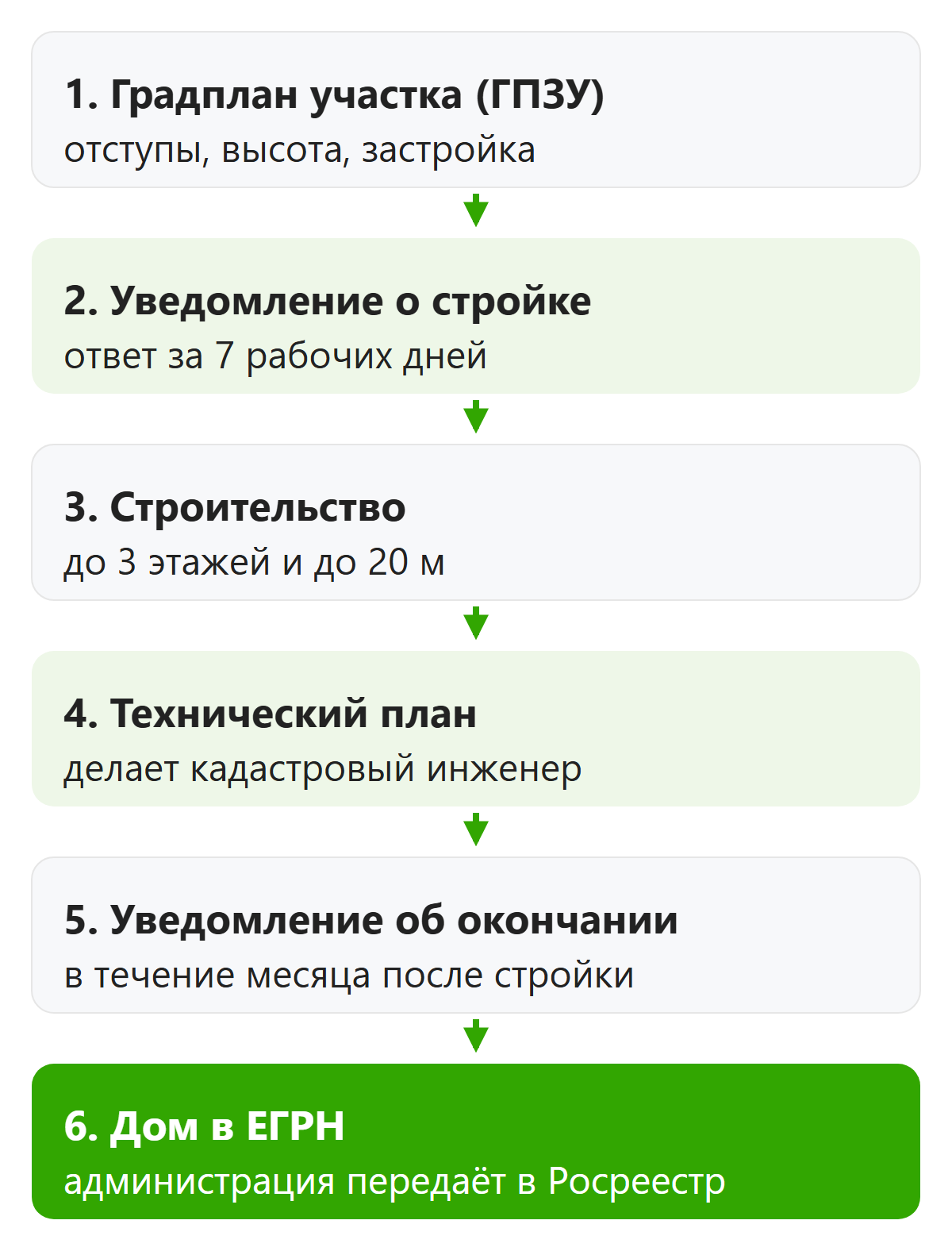 Порядок документов при строительстве частного дома от градплана до регистрации в ЕГРН