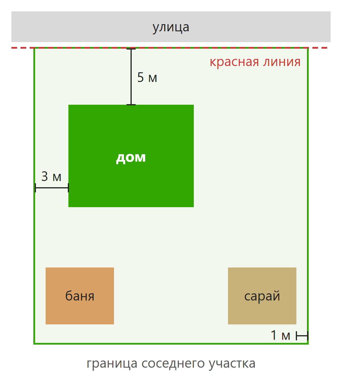Схема минимальных отступов дома и построек от границ участка и красной линии