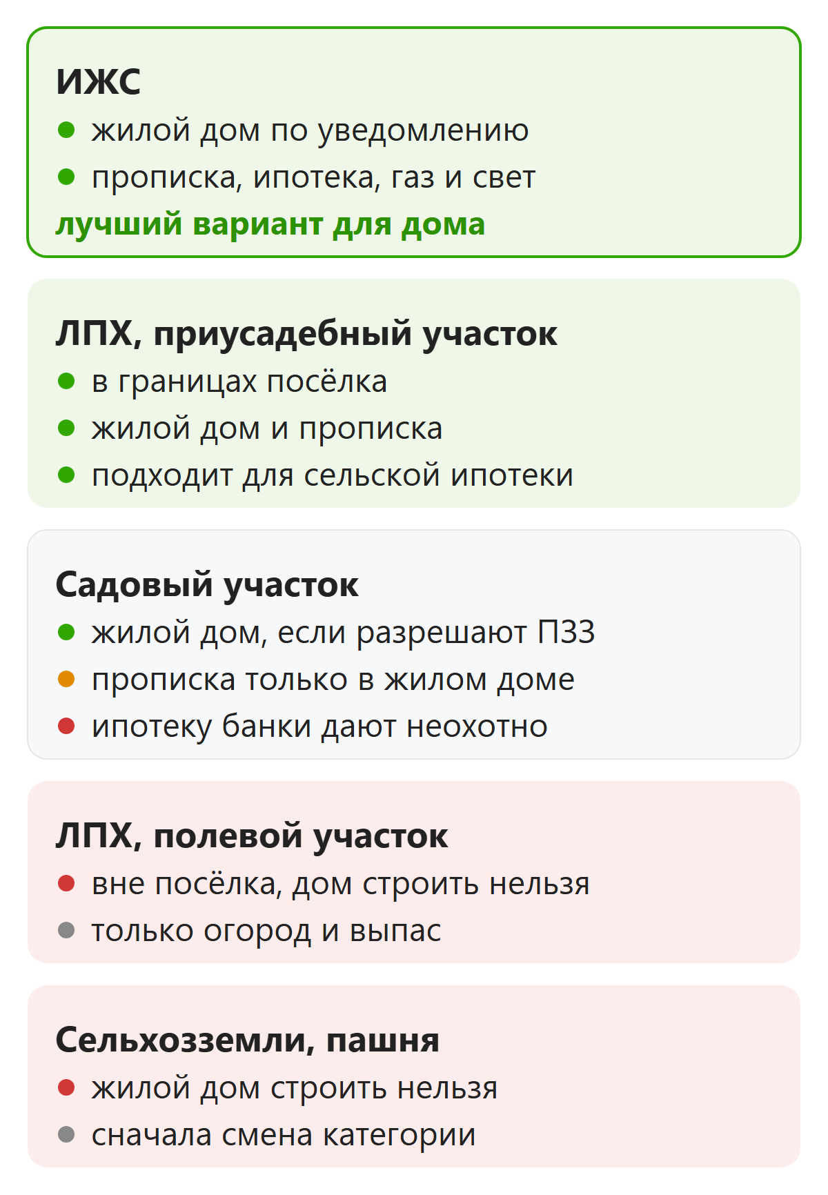 Какие участки подходят для строительства жилого дома, ИЖС, ЛПХ, садовый, полевой и сельхозземли