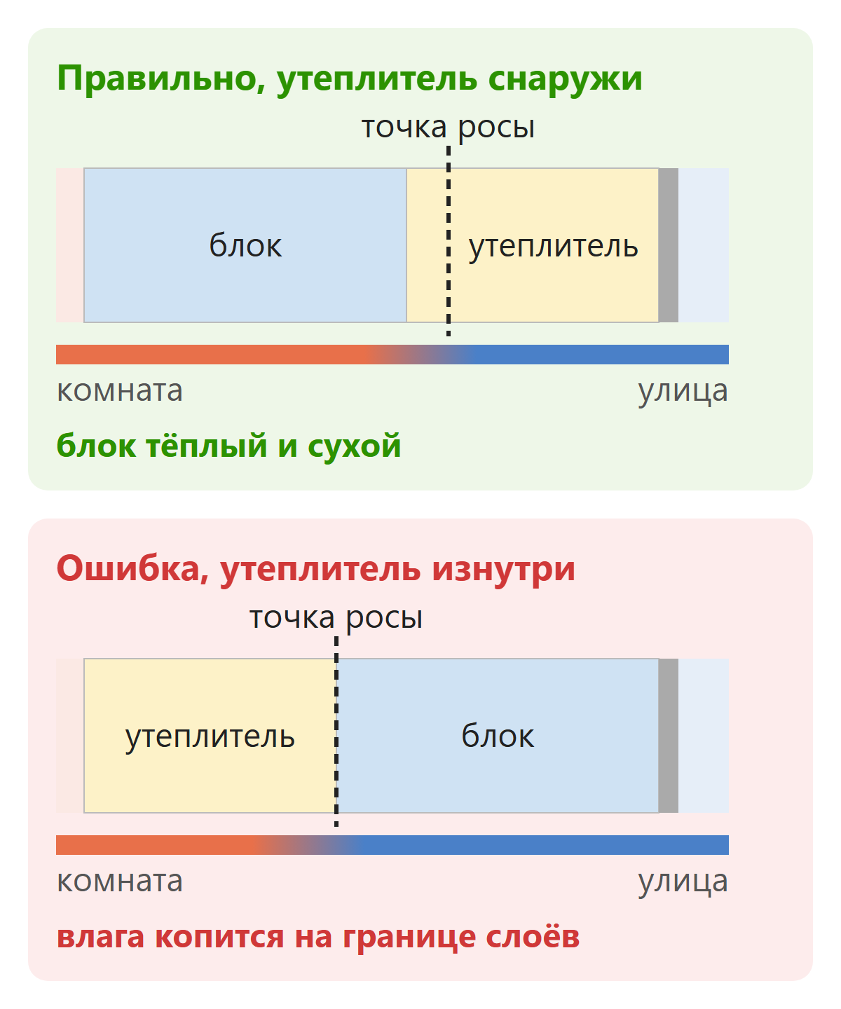 Как правильно расположить утеплитель