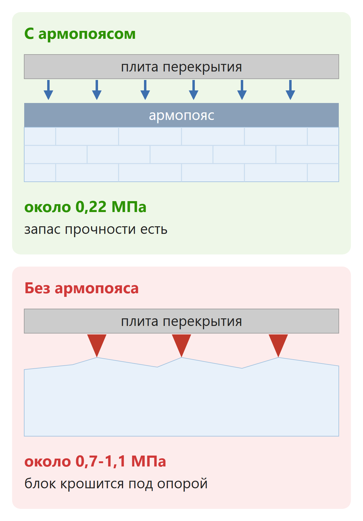 Ошибка 4. Отсутствие армопояса под перекрытием