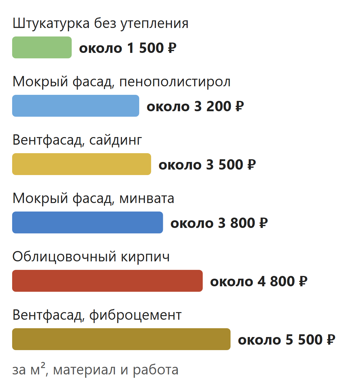 Сколько стоит отделка фасада