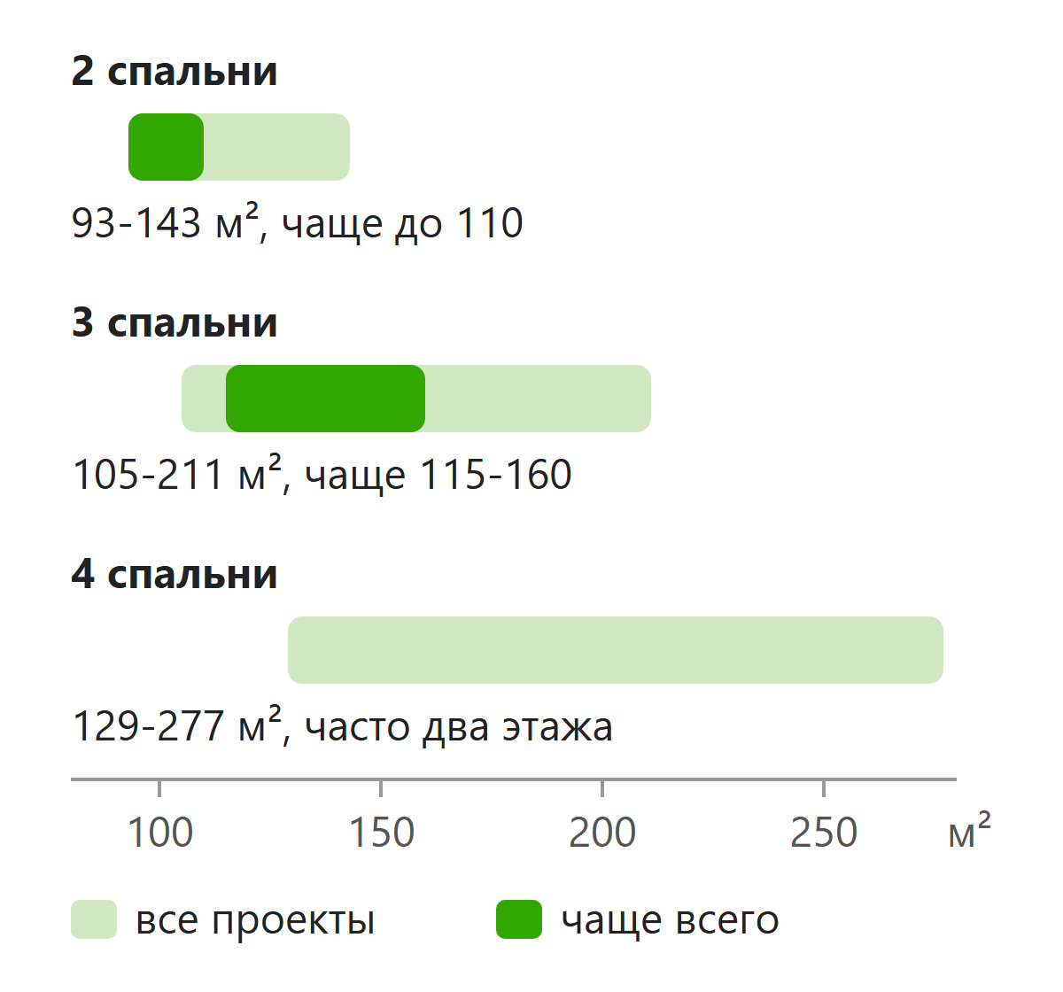 Площадь домов с двумя, тремя и четырьмя спальнями по проектам каталога