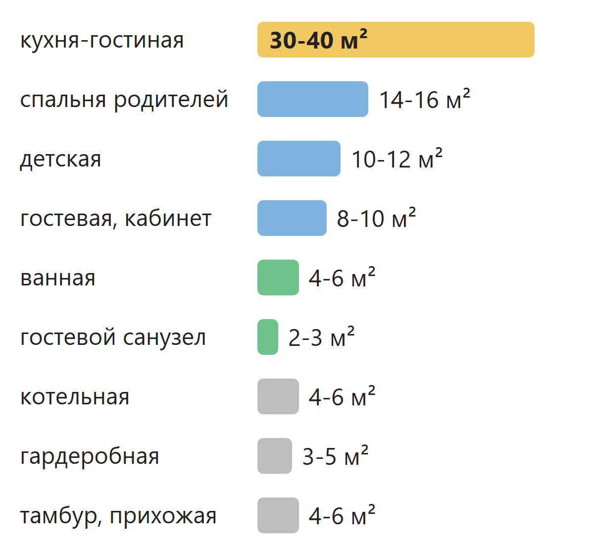 Удобные площади комнат частного дома, кухня-гостиная, спальни, санузлы, котельная