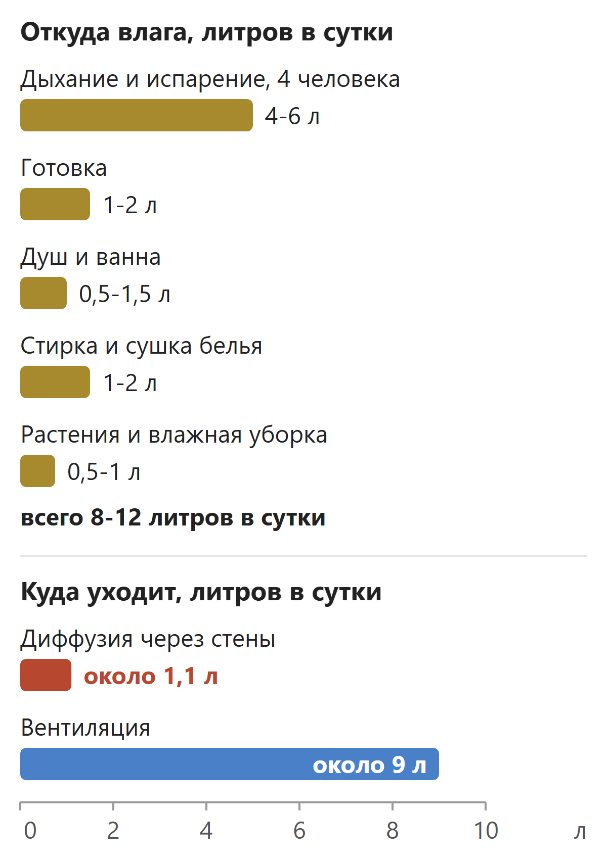 Сколько влаги производит дом