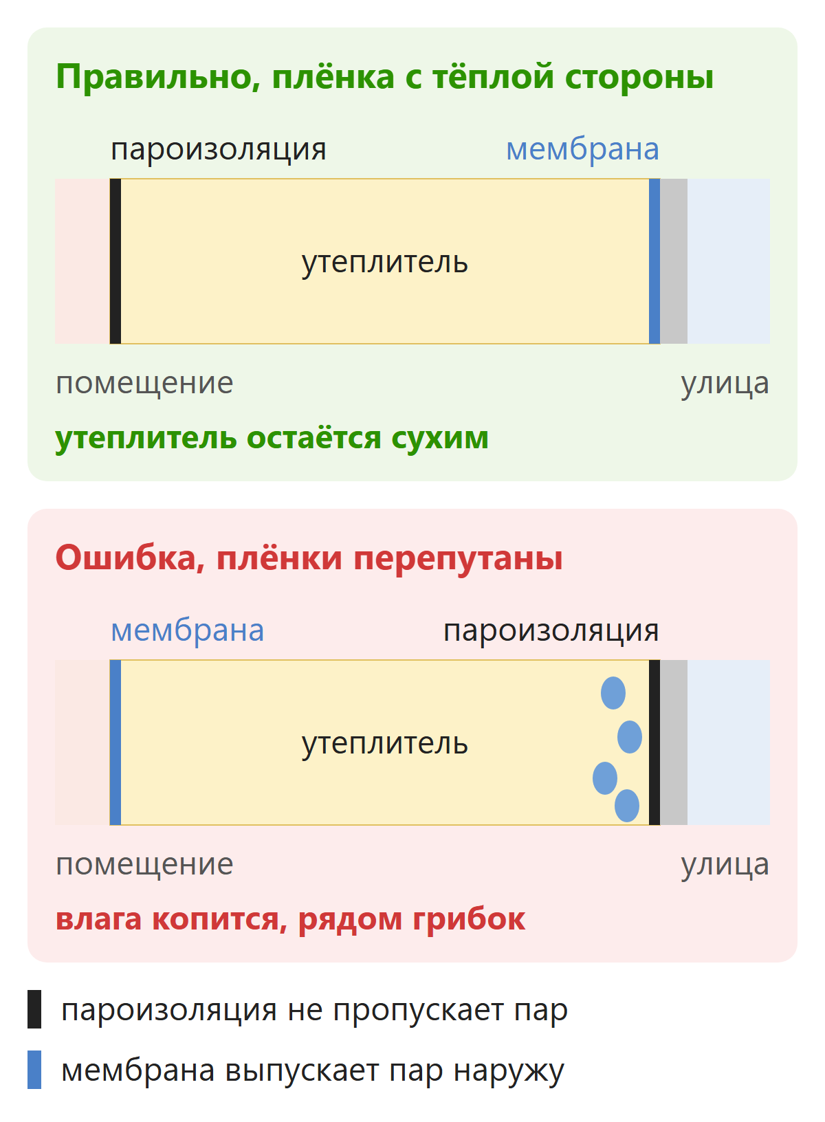 Как правильно расположить пароизоляцию