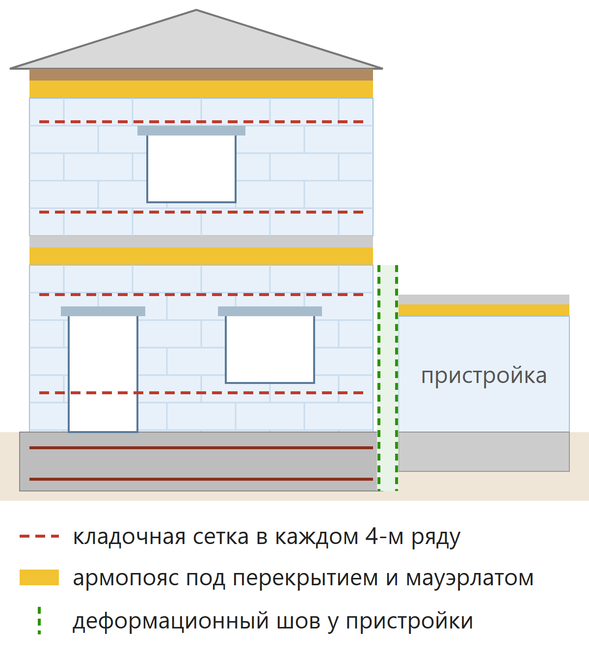 Причина 5. Ранняя нагрузка и отделка по сырой кладке