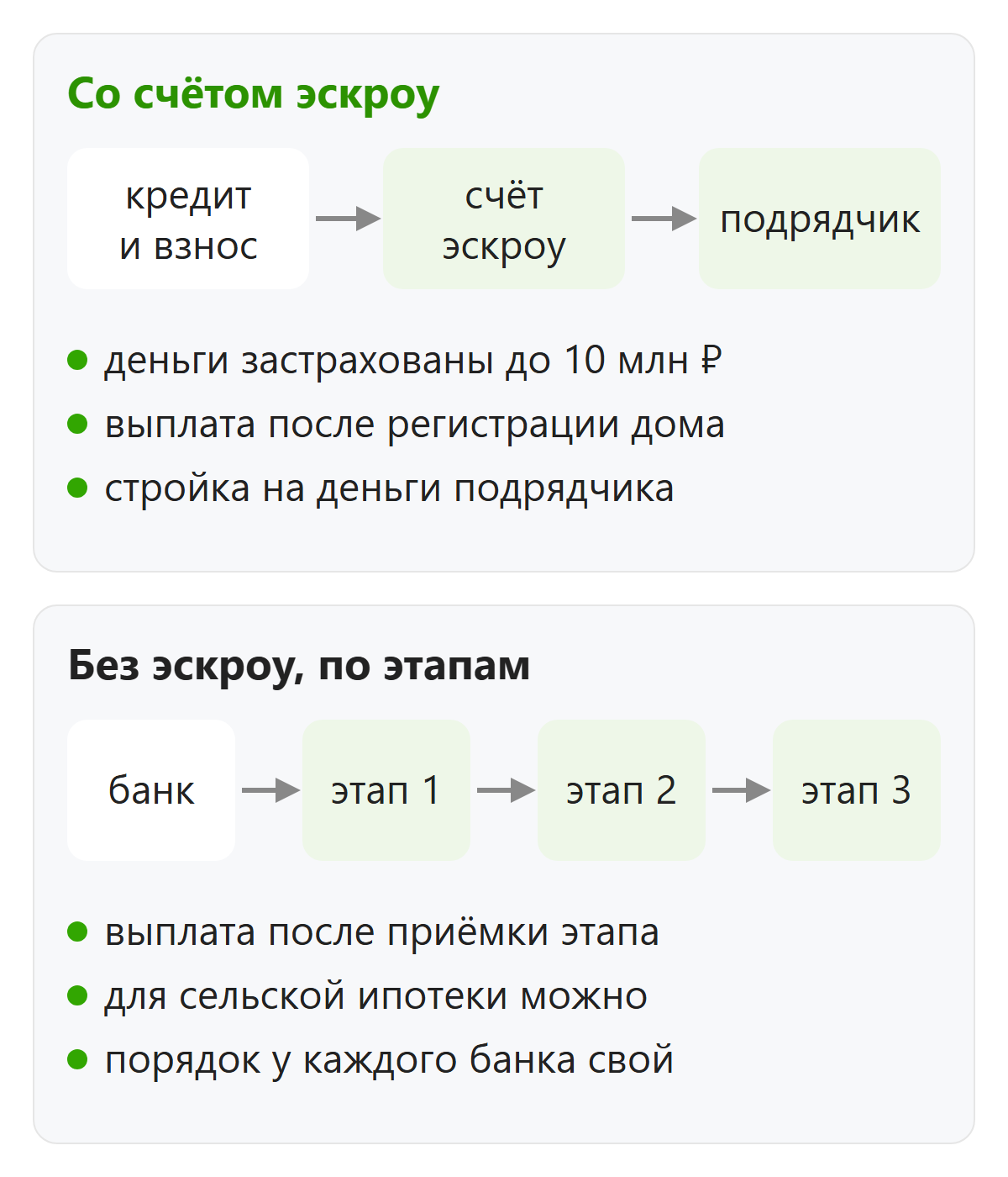 Схема оплаты строительства дома по ипотеке через счёт эскроу и по этапам