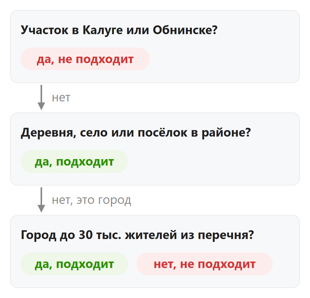 Схема проверки, подходит ли участок в Калужской области под программу