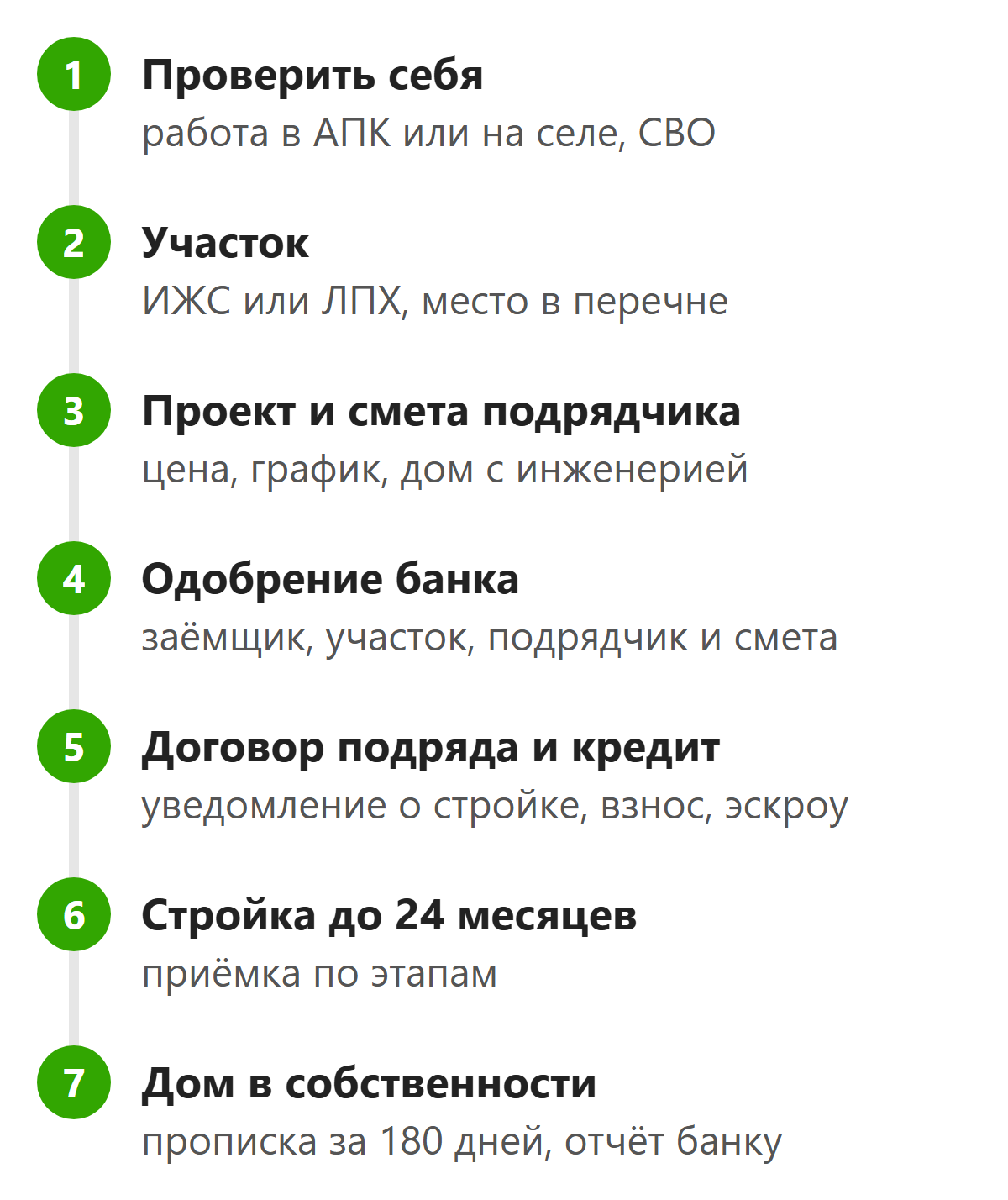 Порядок оформления льготного кредита на строительство дома в семи шагах