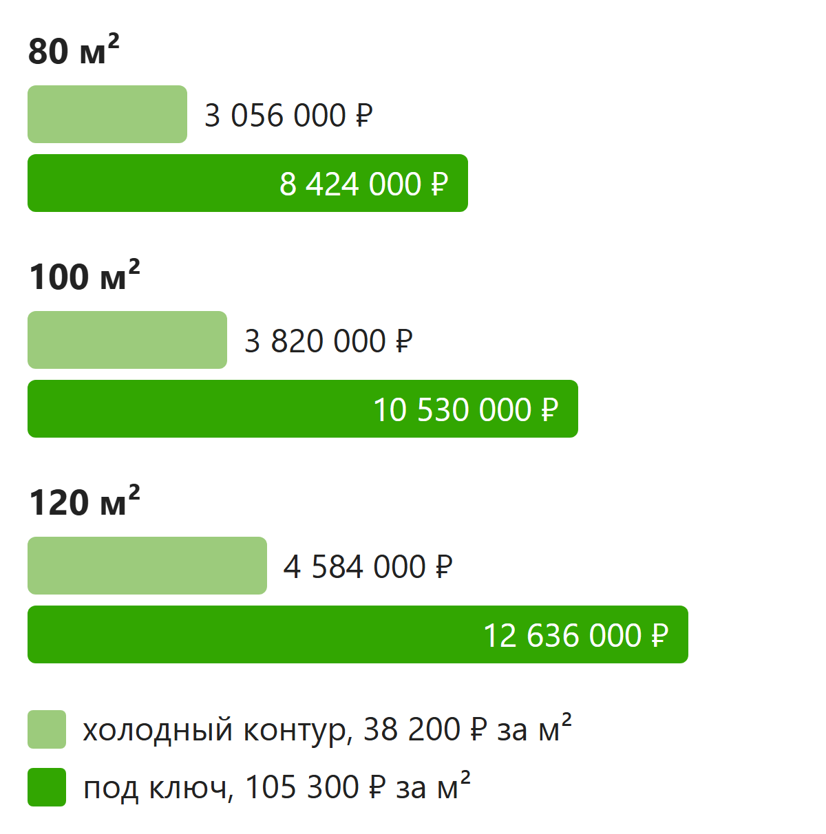 Стоимость одноэтажного дома из газобетона 80, 100 и 120 квадратных метров в контуре и под ключ