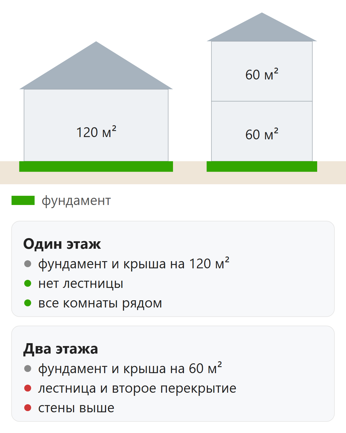 Сравнение фундамента и крыши одноэтажного и двухэтажного дома одной площади