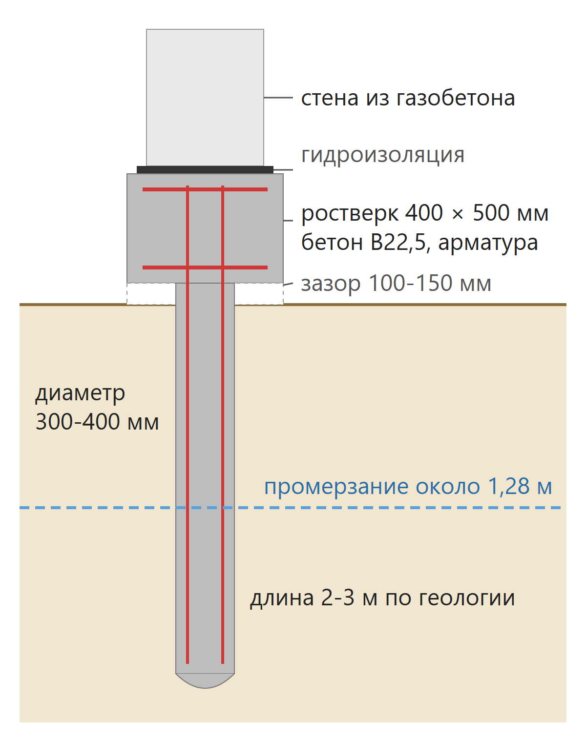 Разрез свайно-ростверкового фундамента с буронабивной сваей, висячим ростверком и глубиной промерзания