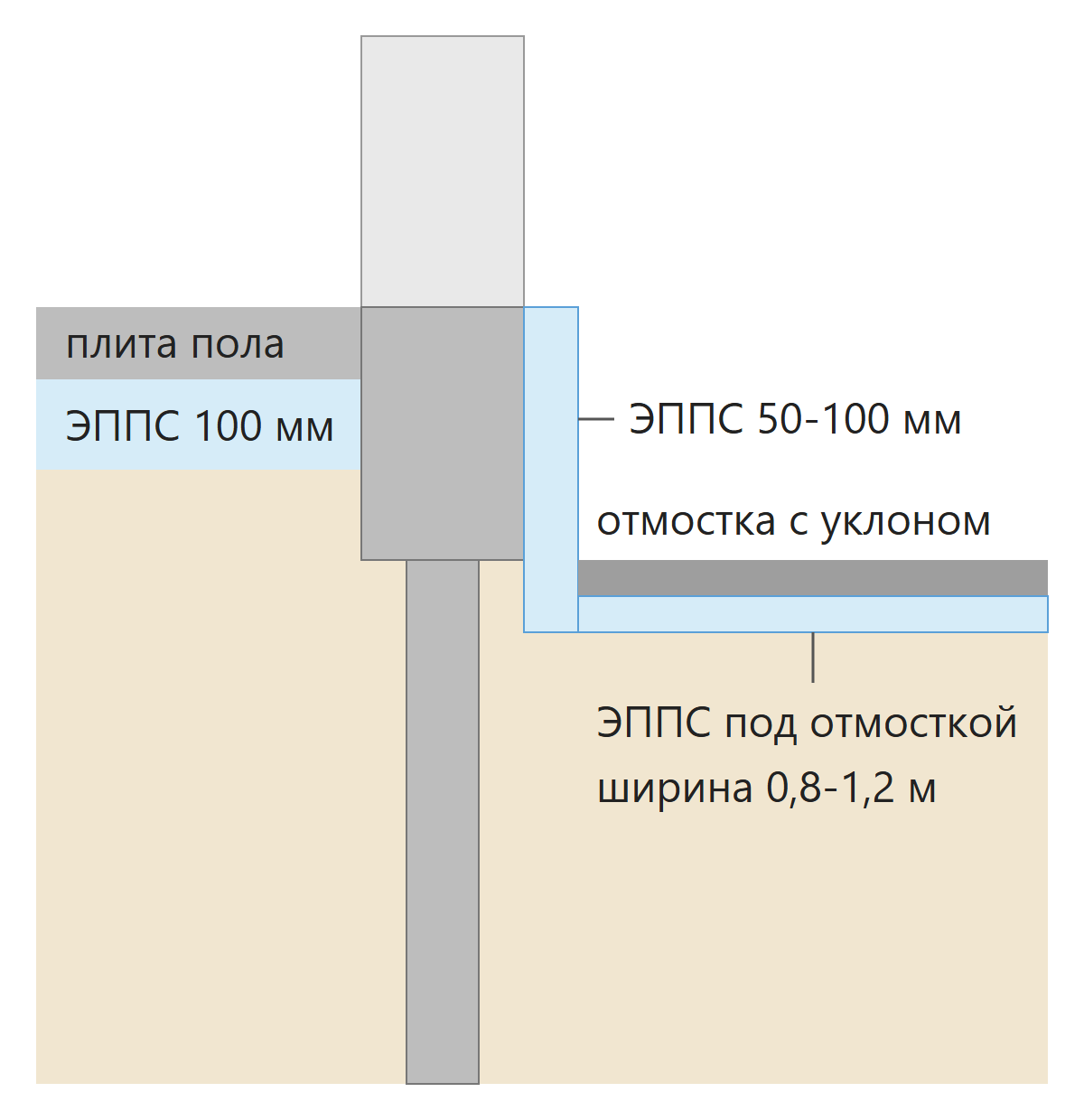 Узел утепления ростверка и утеплённой отмостки у наружной стены