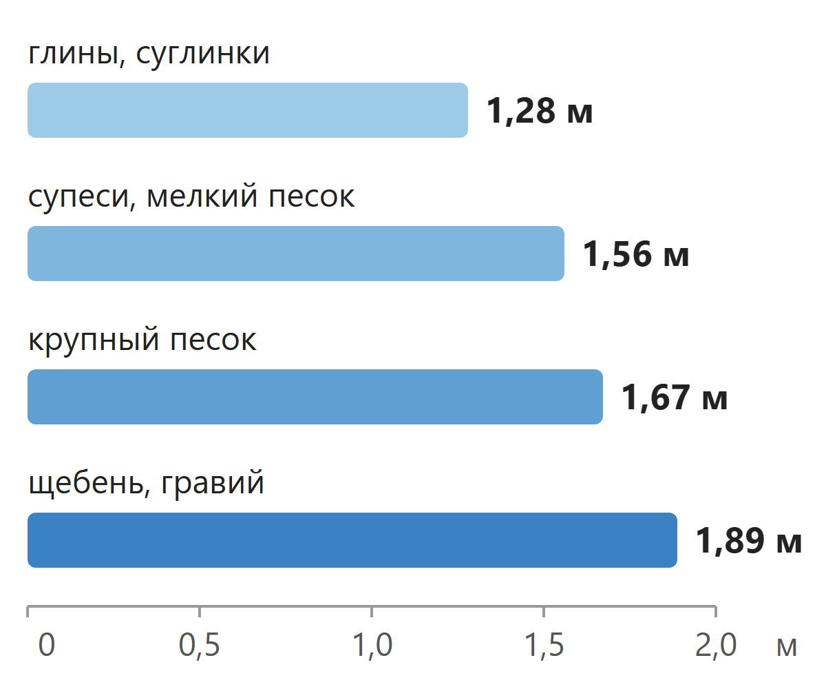 Нормативная глубина промерзания грунта в Калуге для суглинков, супесей и песков
