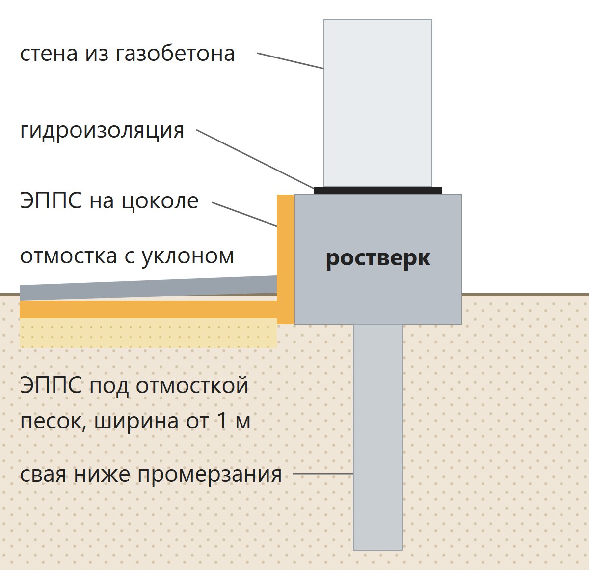 Узел ростверка, утеплённого цоколя и отмостки дома из газобетона на сваях