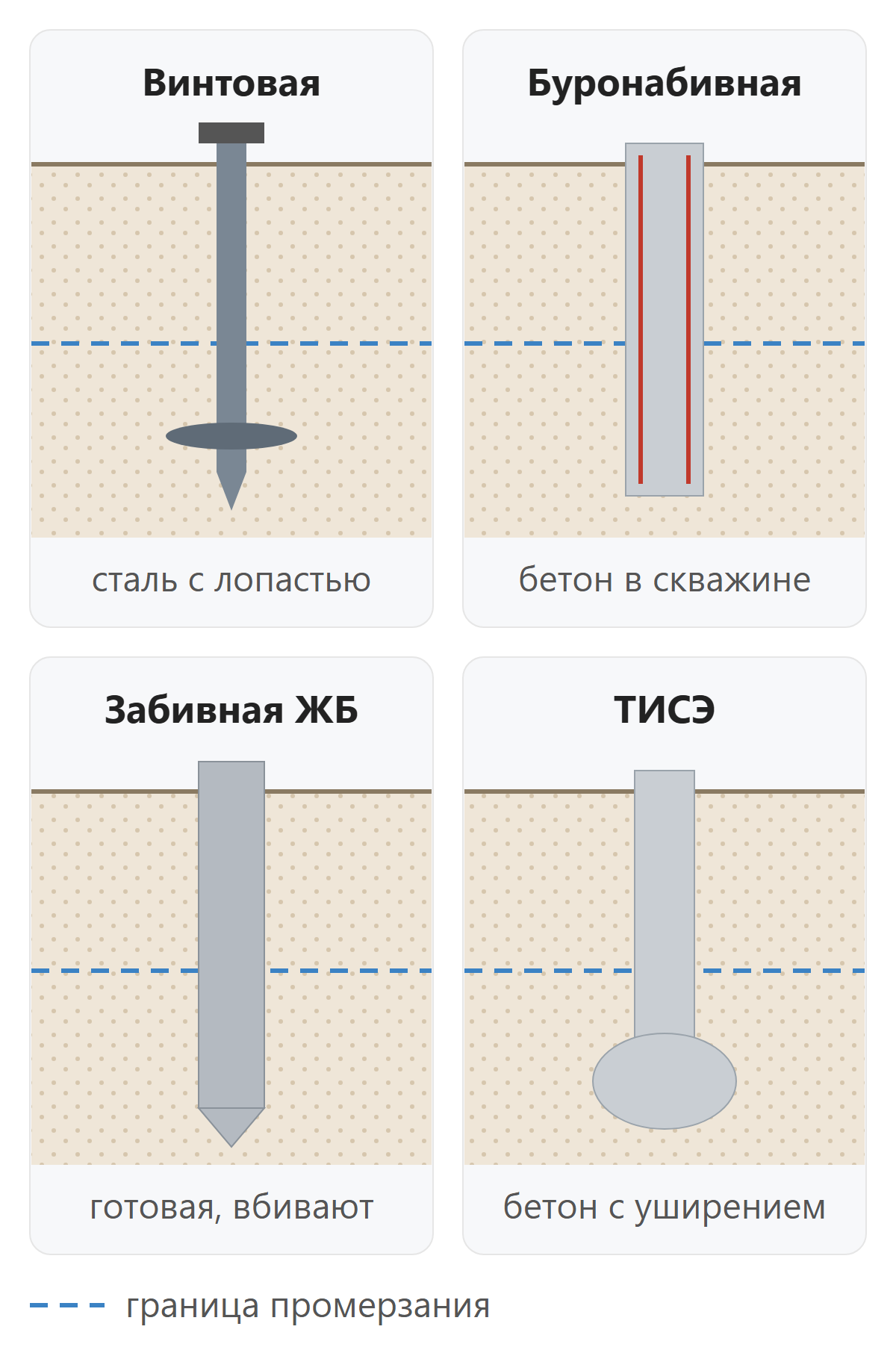 Четыре вида свай в разрезе: винтовая, буронабивная, забивная и ТИСЭ