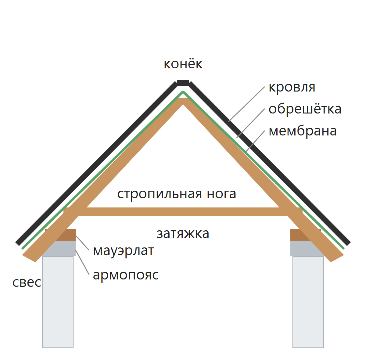 Элементы двускатной крыши: мауэрлат, стропила, затяжка, обрешётка, мембрана и кровля