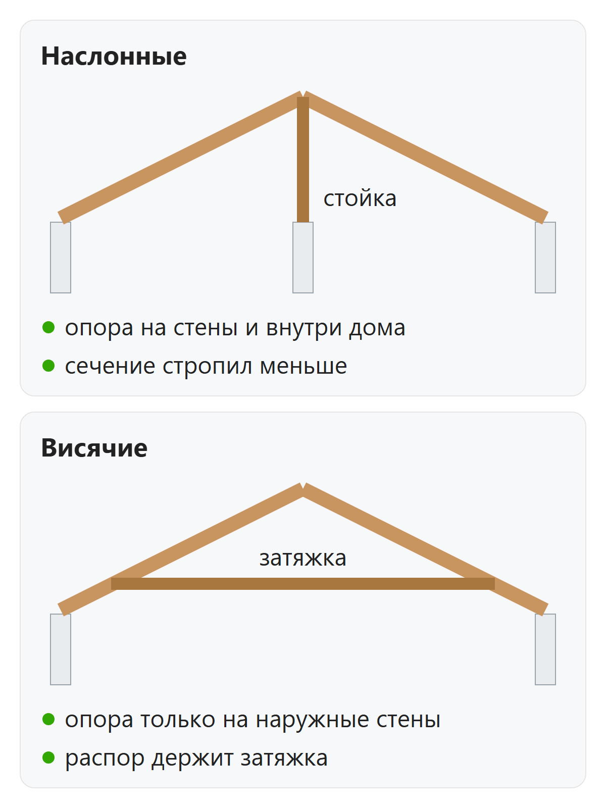 Схема наслонной и висячей стропильной системы