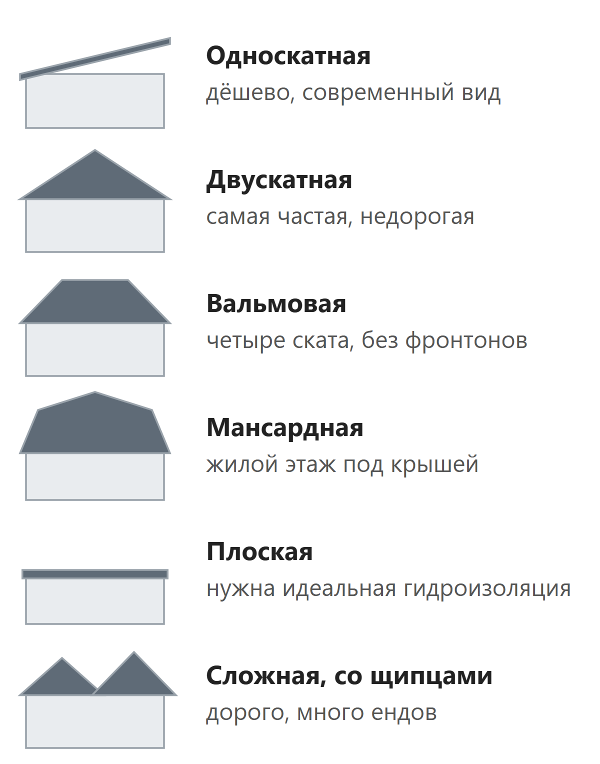 Виды крыш частных домов: односкатная, двускатная, вальмовая, мансардная, плоская и сложная